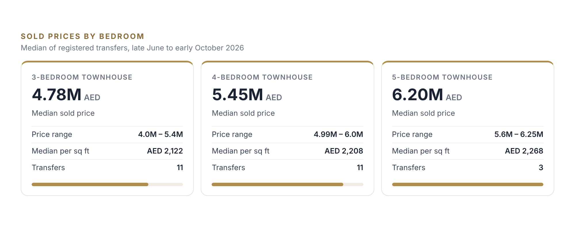 Maples sale transactions recent