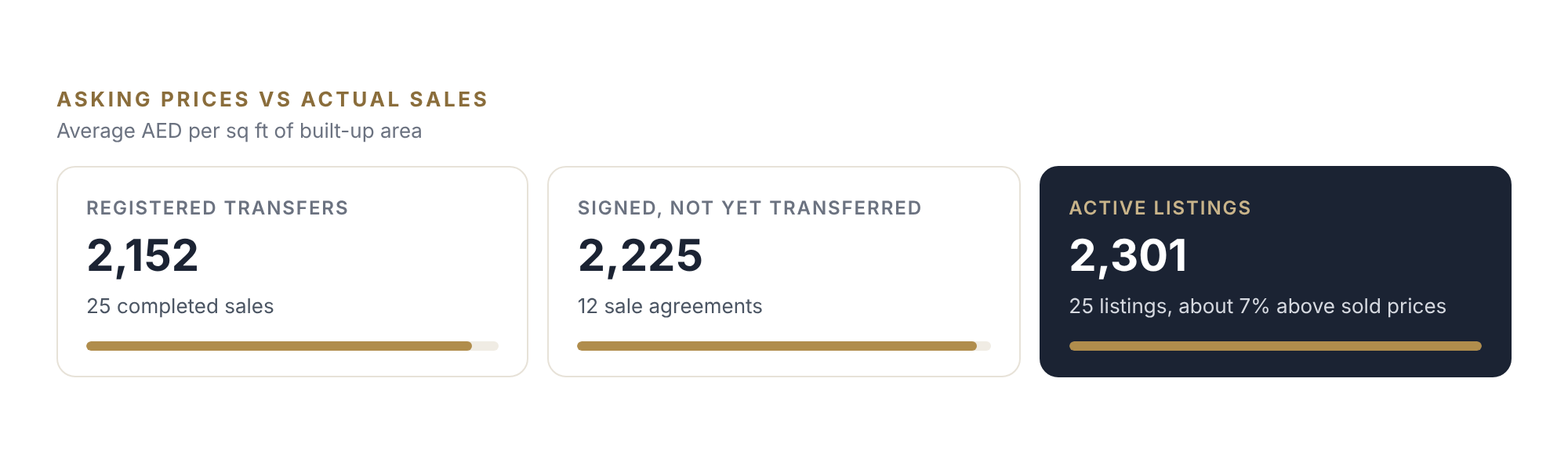 Maple asking prices vs sold transactions 
