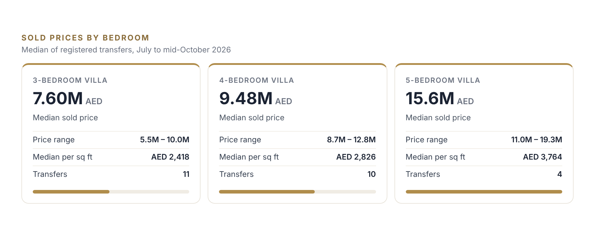 Sidra transactions by bedrooms