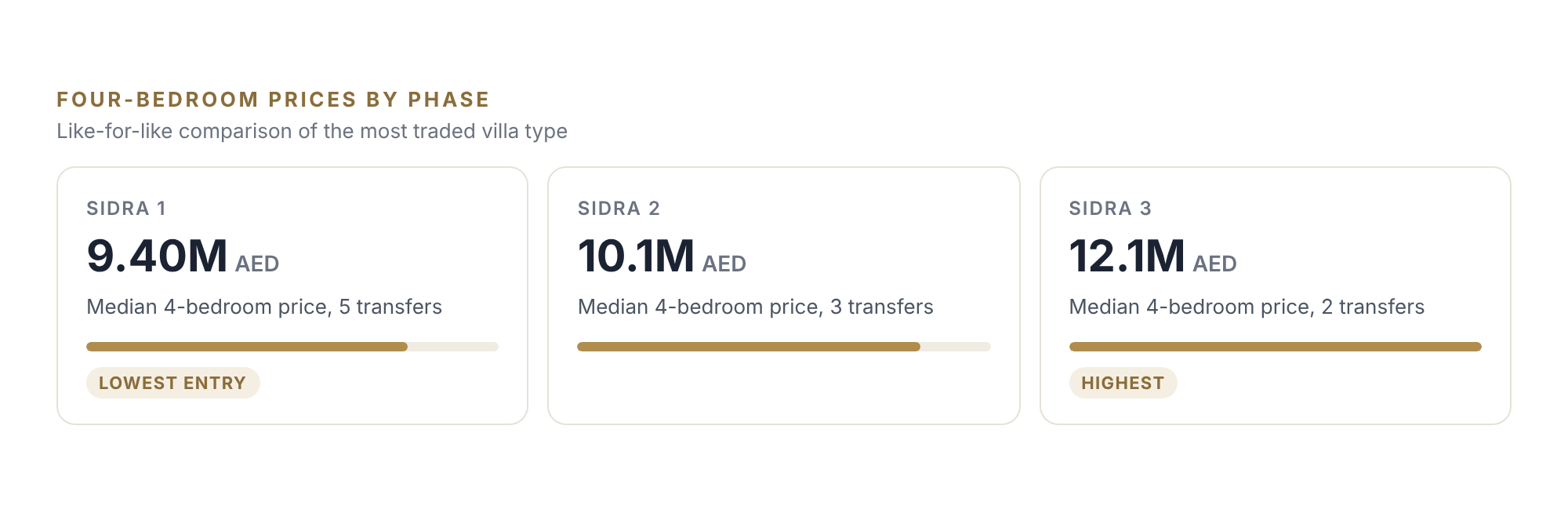 Sidra by phase