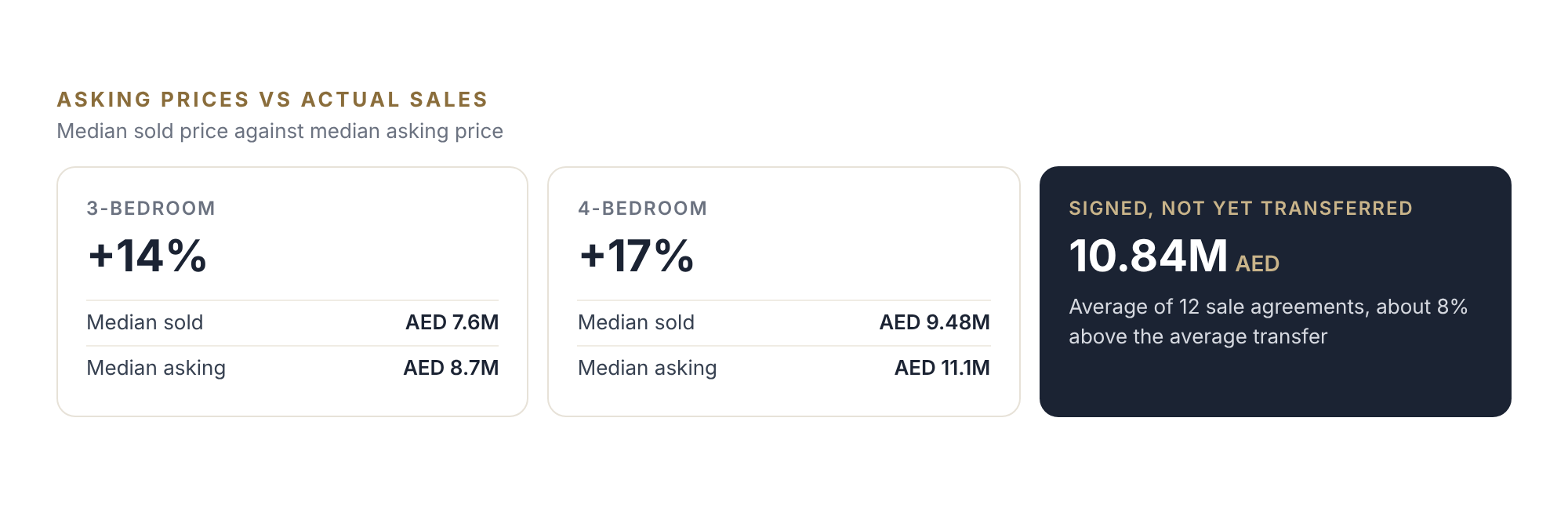 Sidra asking prices VS sold 2026