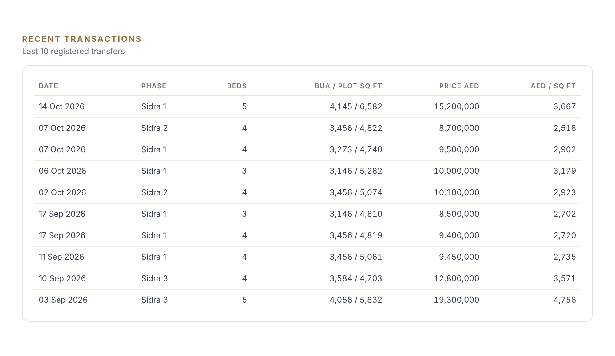 Sidra sale transactions