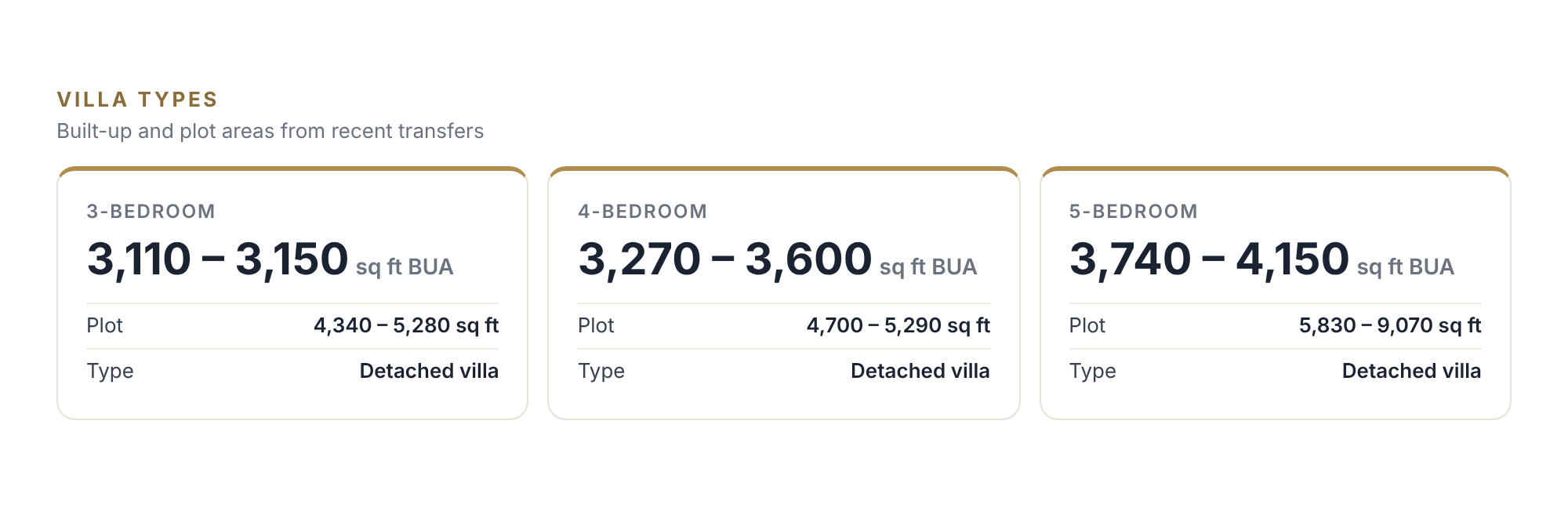 Sidra villa unit types
